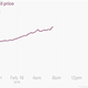Image for article titled Watch the Saudi-Russian oil freeze fizzle before your eyes
